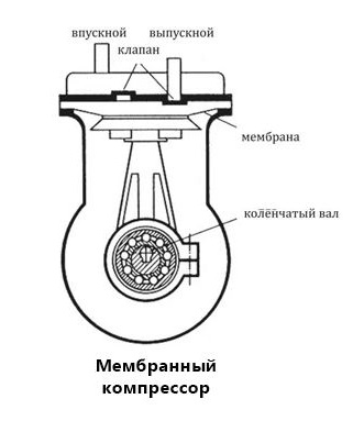 Устройство мембранного автомобильного компрессора