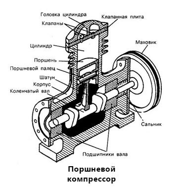 Устройство поршневого автомобильного компрессора